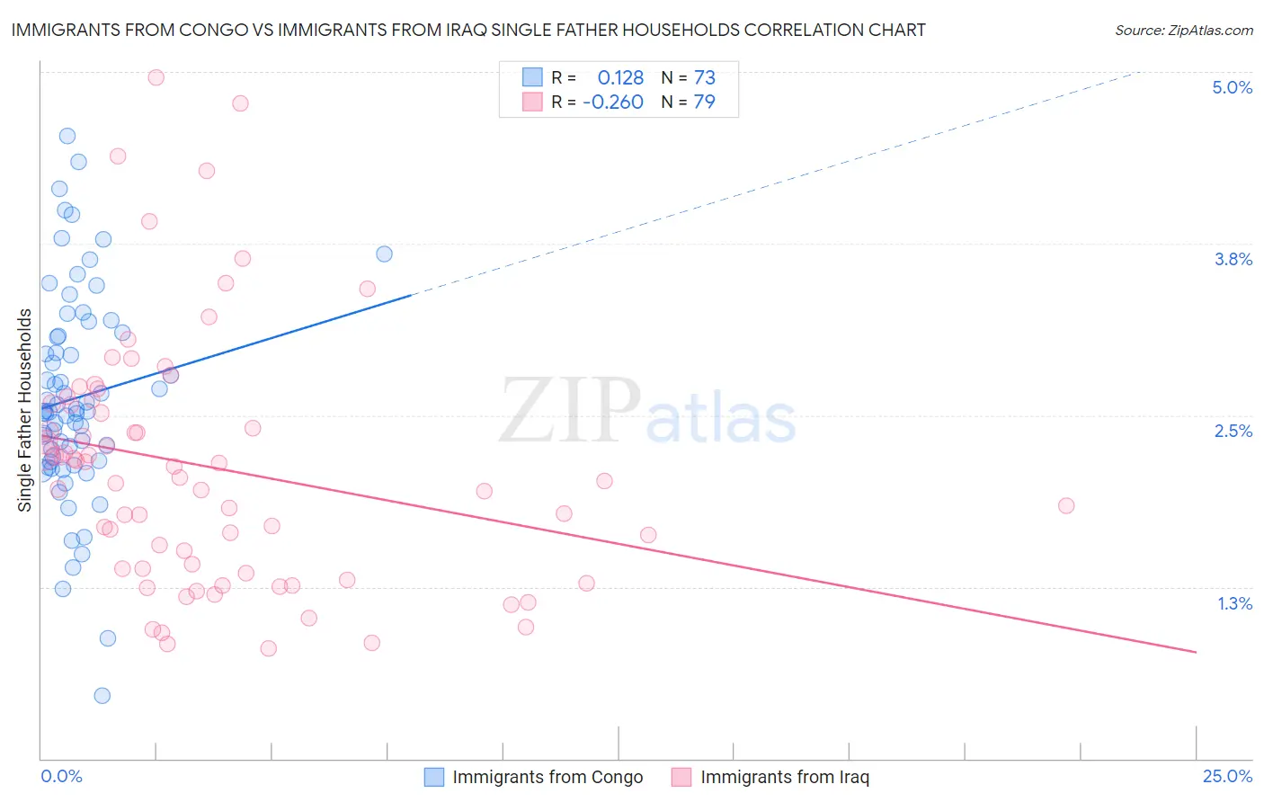 Immigrants from Congo vs Immigrants from Iraq Single Father Households