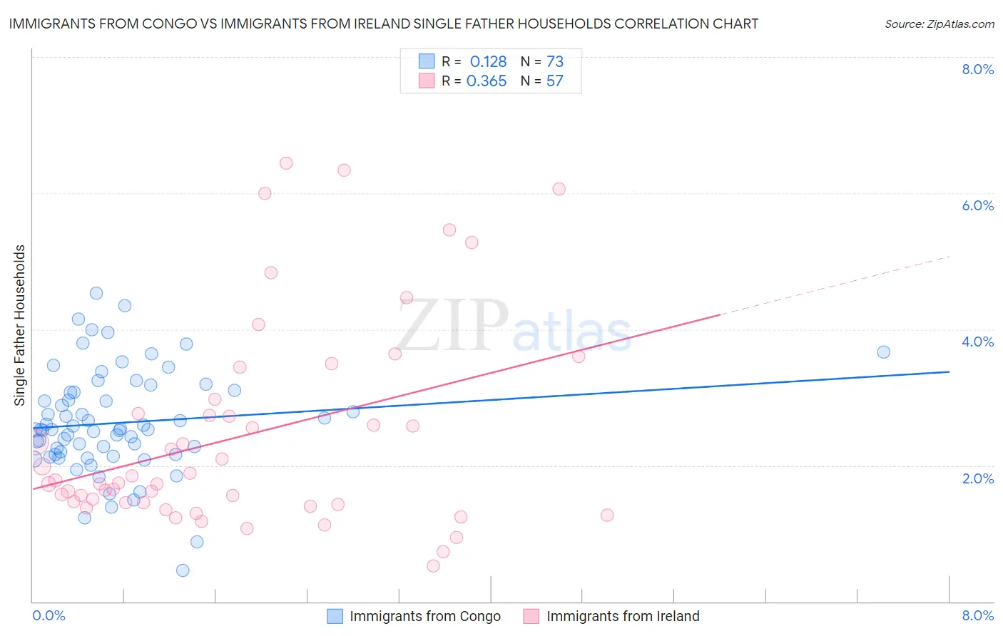 Immigrants from Congo vs Immigrants from Ireland Single Father Households