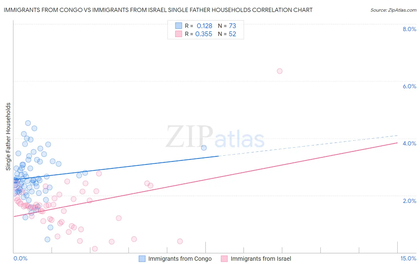 Immigrants from Congo vs Immigrants from Israel Single Father Households