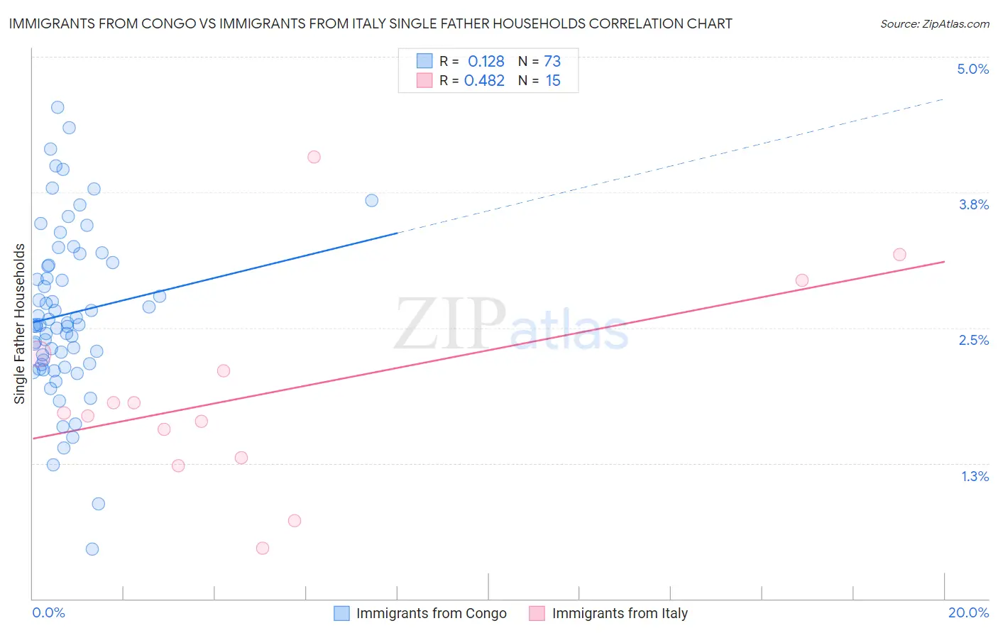 Immigrants from Congo vs Immigrants from Italy Single Father Households