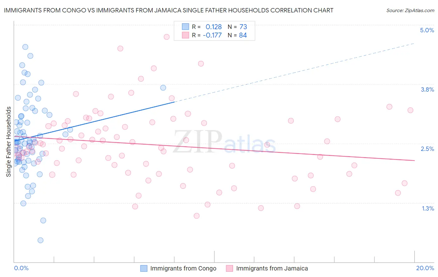 Immigrants from Congo vs Immigrants from Jamaica Single Father Households