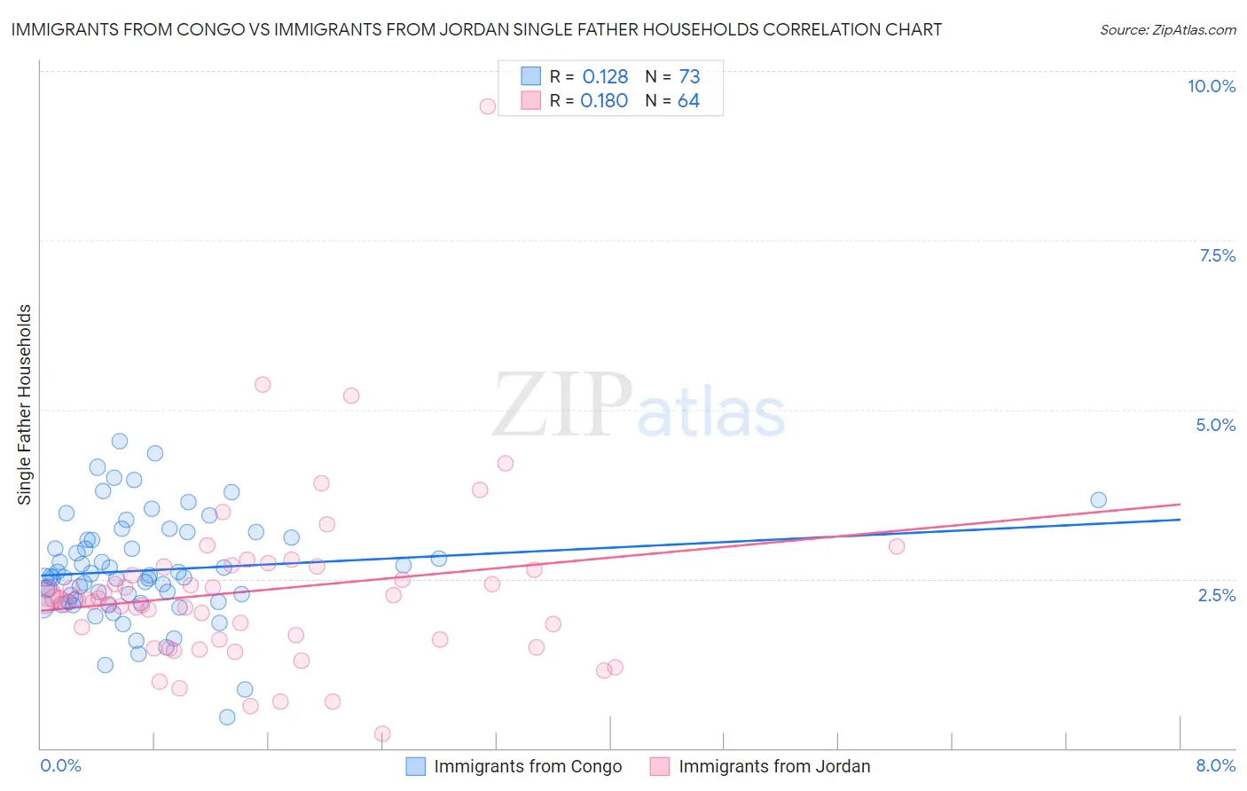 Immigrants from Congo vs Immigrants from Jordan Single Father Households