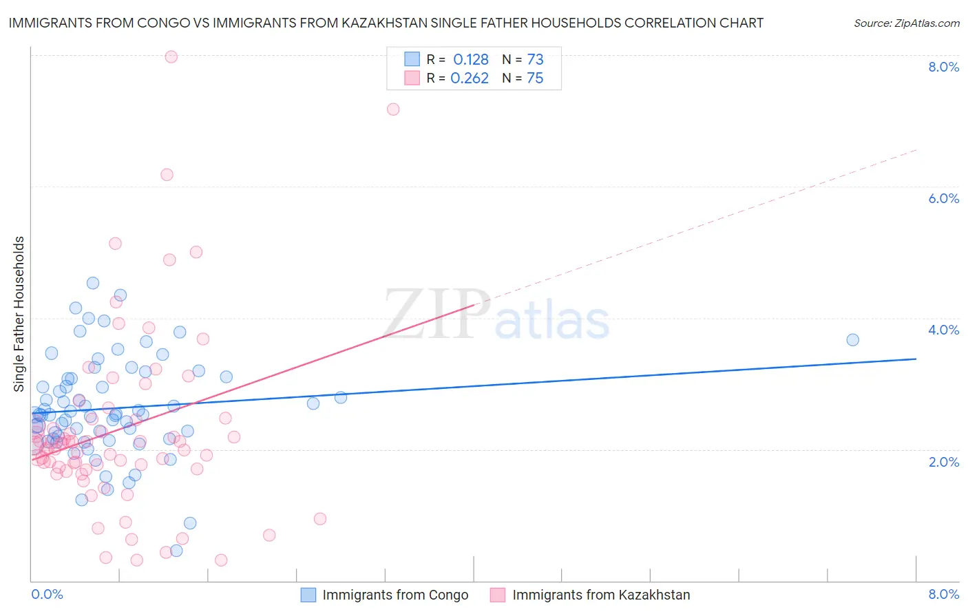 Immigrants from Congo vs Immigrants from Kazakhstan Single Father Households