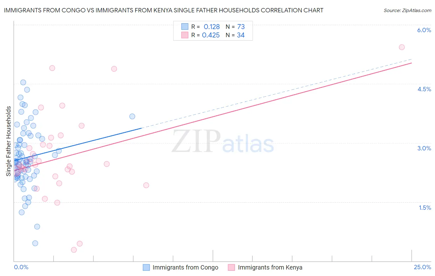 Immigrants from Congo vs Immigrants from Kenya Single Father Households