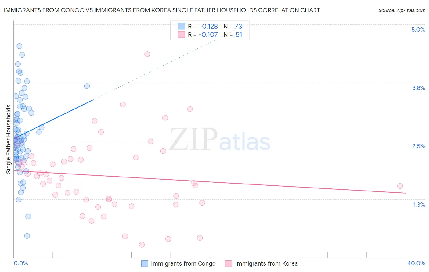 Immigrants from Congo vs Immigrants from Korea Single Father Households