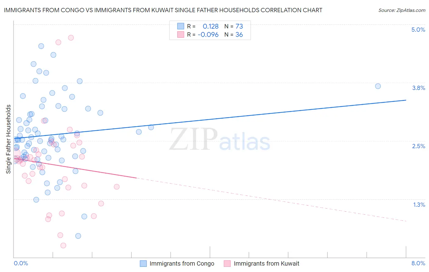 Immigrants from Congo vs Immigrants from Kuwait Single Father Households