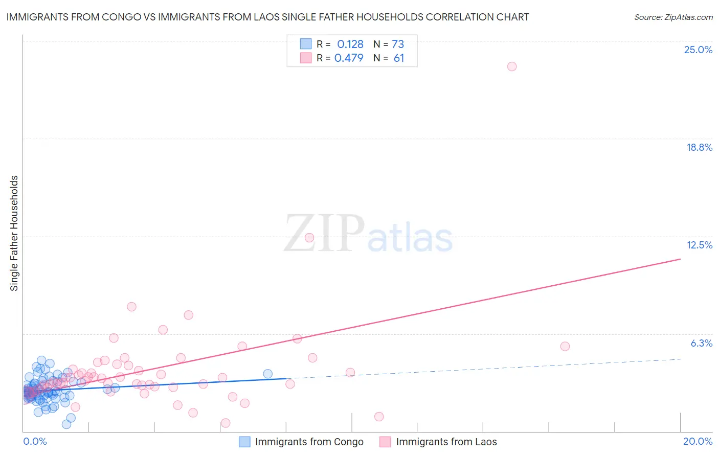 Immigrants from Congo vs Immigrants from Laos Single Father Households