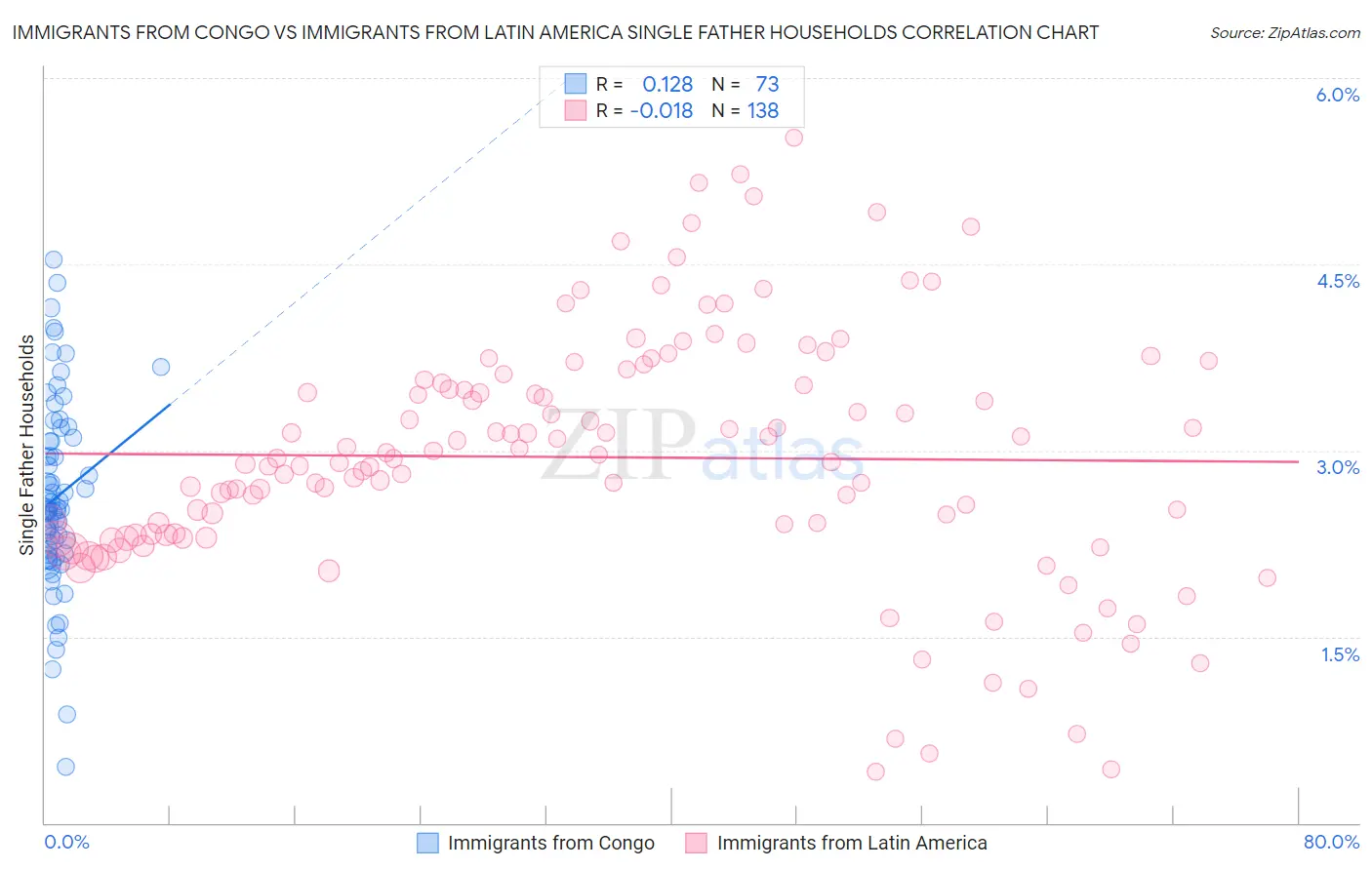 Immigrants from Congo vs Immigrants from Latin America Single Father Households