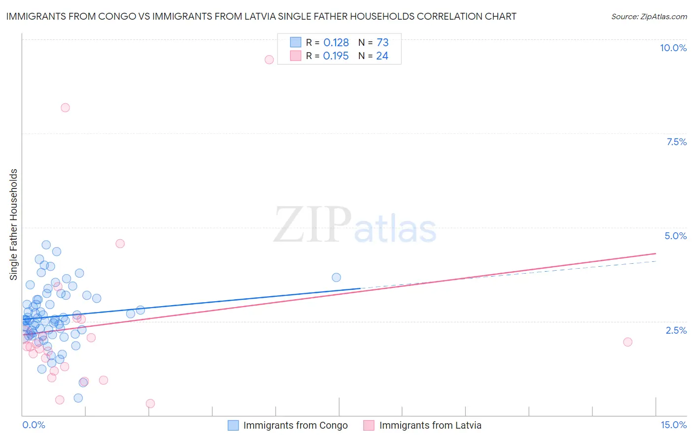 Immigrants from Congo vs Immigrants from Latvia Single Father Households