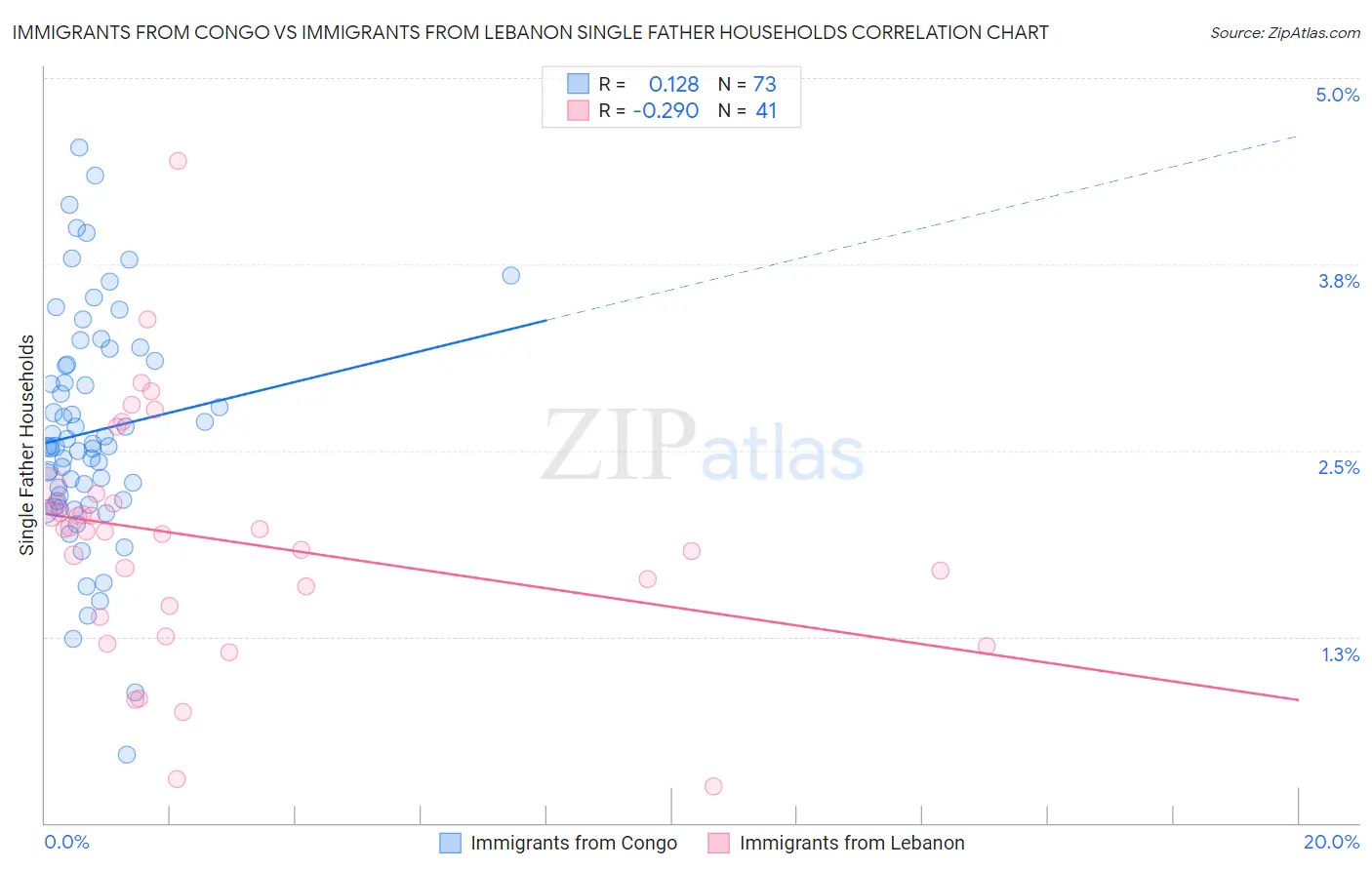 Immigrants from Congo vs Immigrants from Lebanon Single Father Households