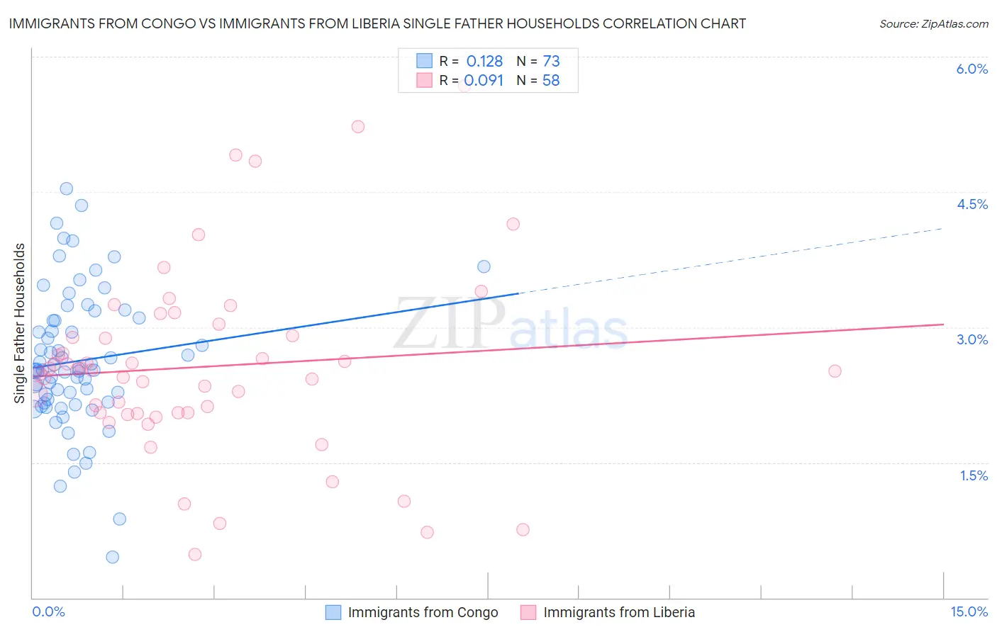 Immigrants from Congo vs Immigrants from Liberia Single Father Households