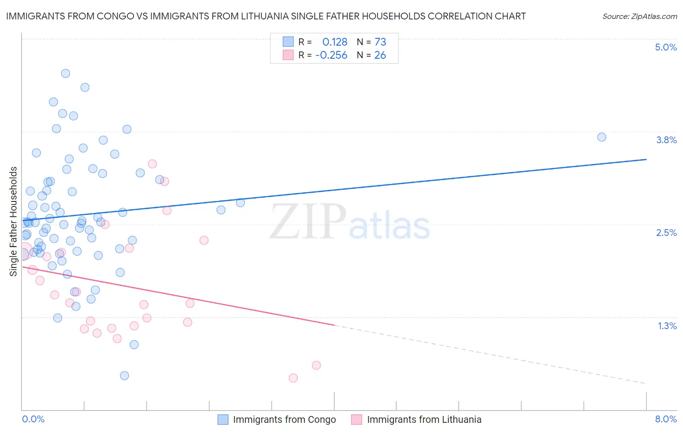 Immigrants from Congo vs Immigrants from Lithuania Single Father Households