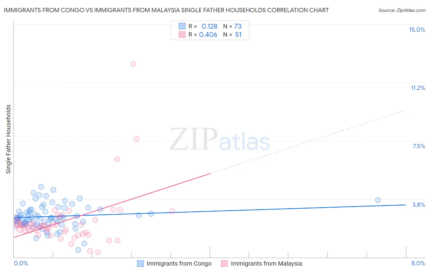 Immigrants from Congo vs Immigrants from Malaysia Single Father Households