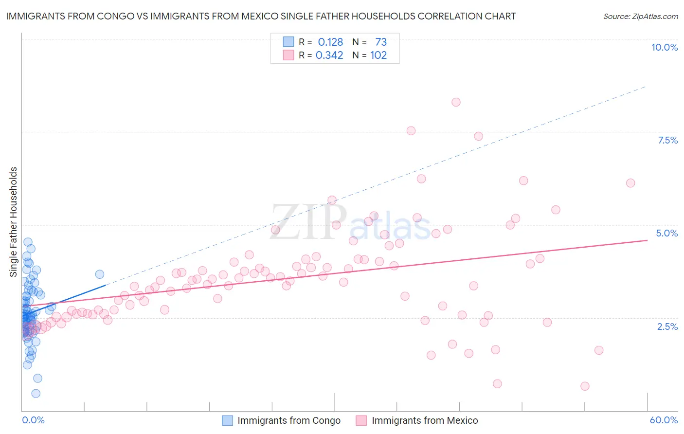 Immigrants from Congo vs Immigrants from Mexico Single Father Households