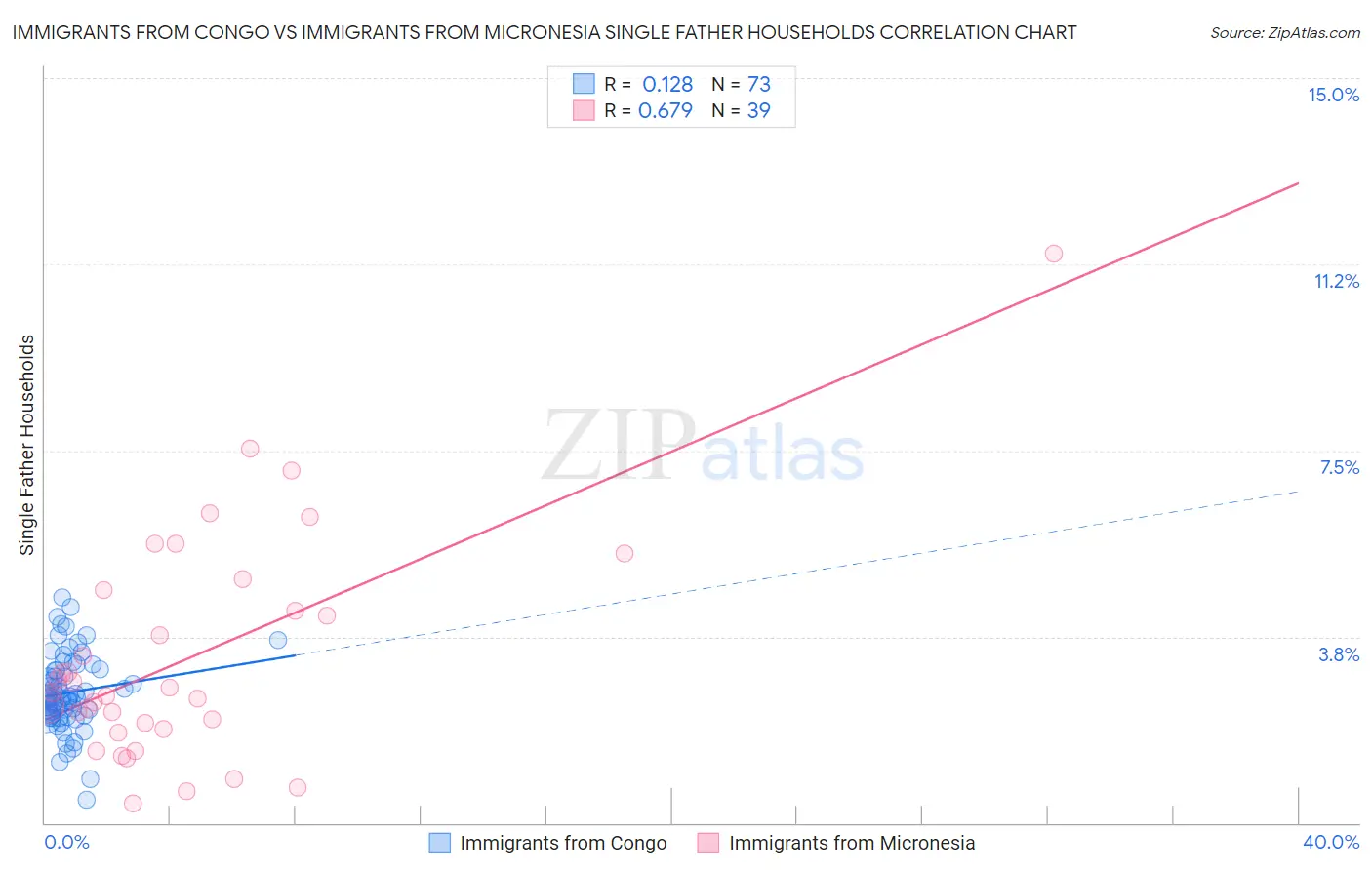 Immigrants from Congo vs Immigrants from Micronesia Single Father Households