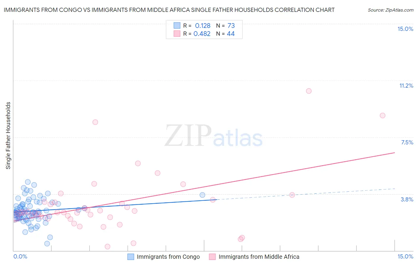 Immigrants from Congo vs Immigrants from Middle Africa Single Father Households