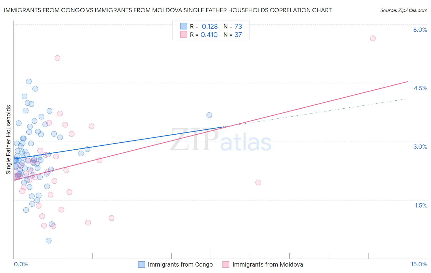 Immigrants from Congo vs Immigrants from Moldova Single Father Households