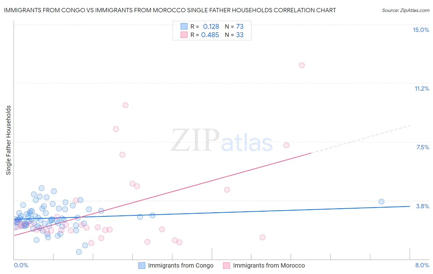 Immigrants from Congo vs Immigrants from Morocco Single Father Households