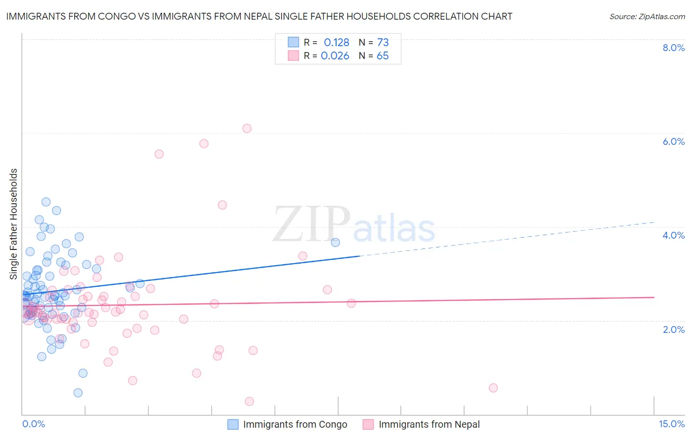 Immigrants from Congo vs Immigrants from Nepal Single Father Households