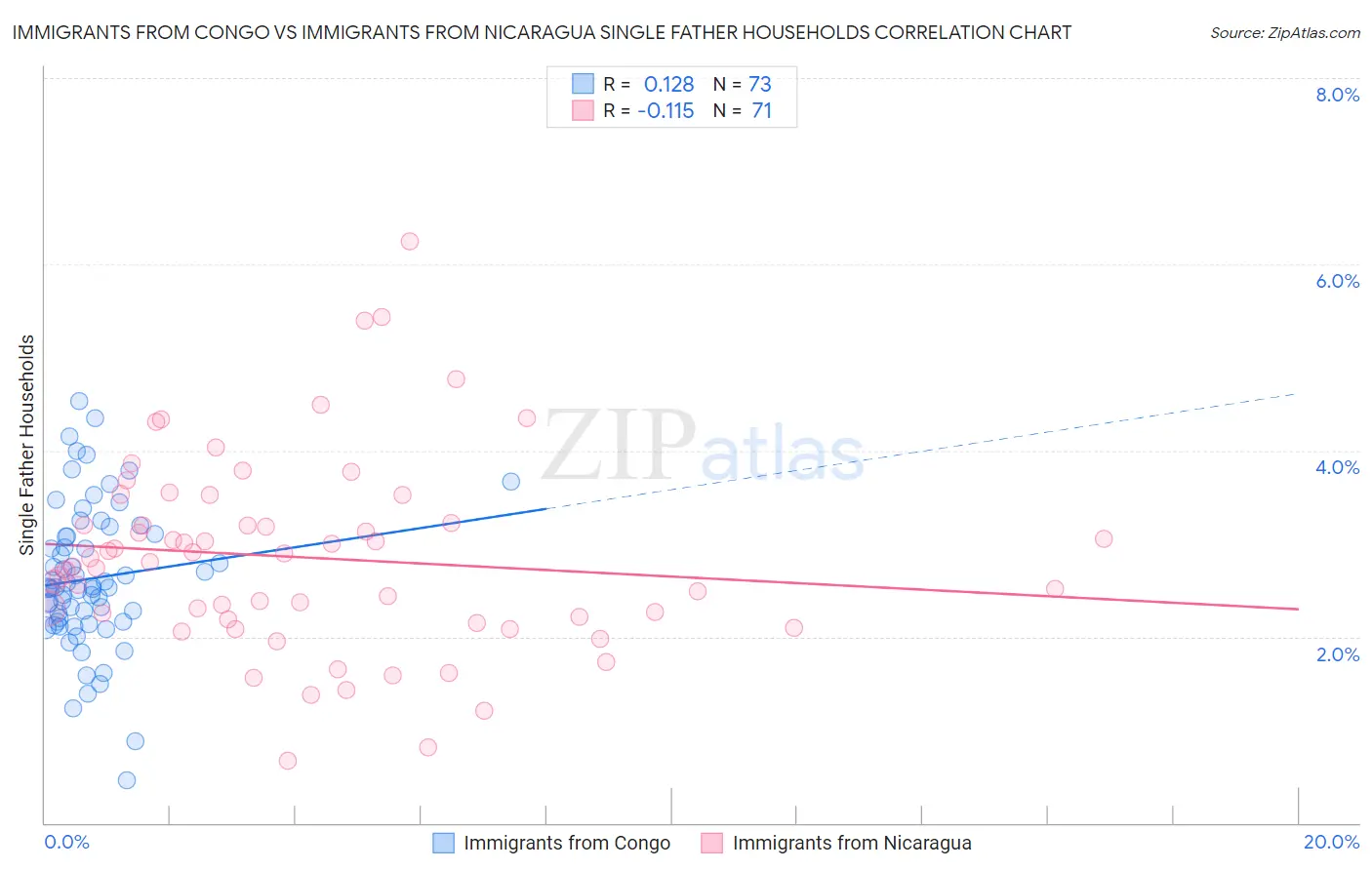 Immigrants from Congo vs Immigrants from Nicaragua Single Father Households