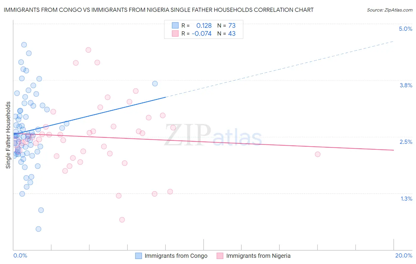 Immigrants from Congo vs Immigrants from Nigeria Single Father Households