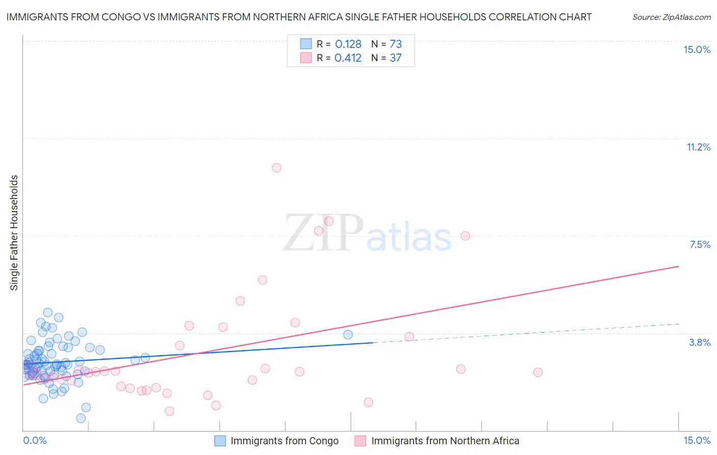 Immigrants from Congo vs Immigrants from Northern Africa Single Father Households