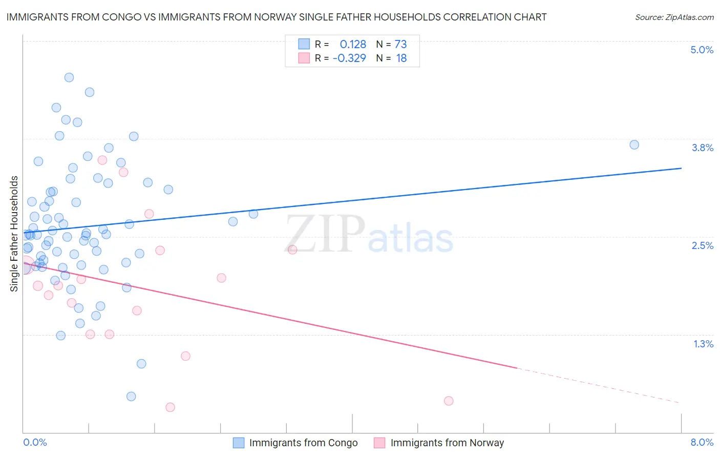 Immigrants from Congo vs Immigrants from Norway Single Father Households
