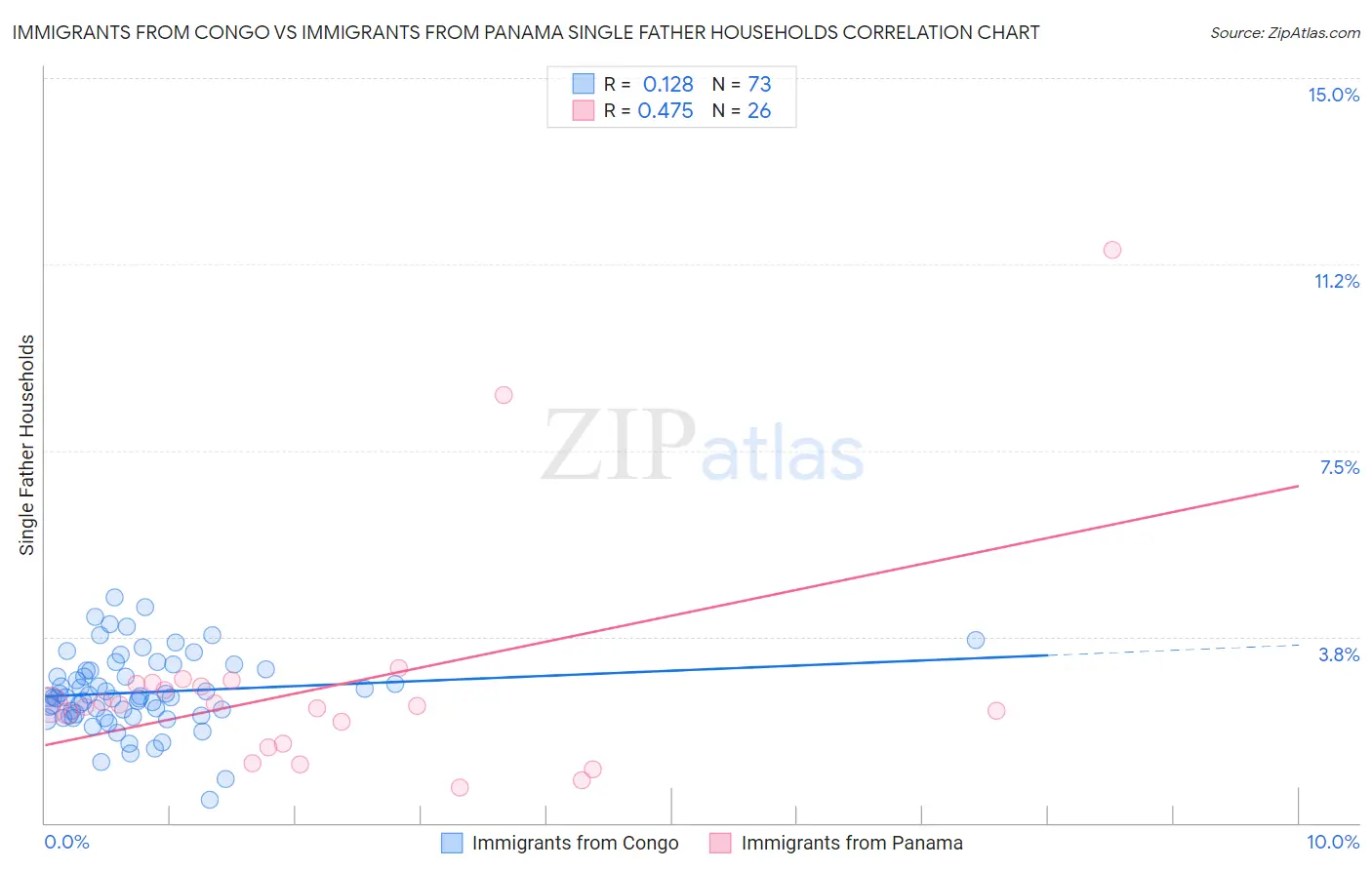 Immigrants from Congo vs Immigrants from Panama Single Father Households