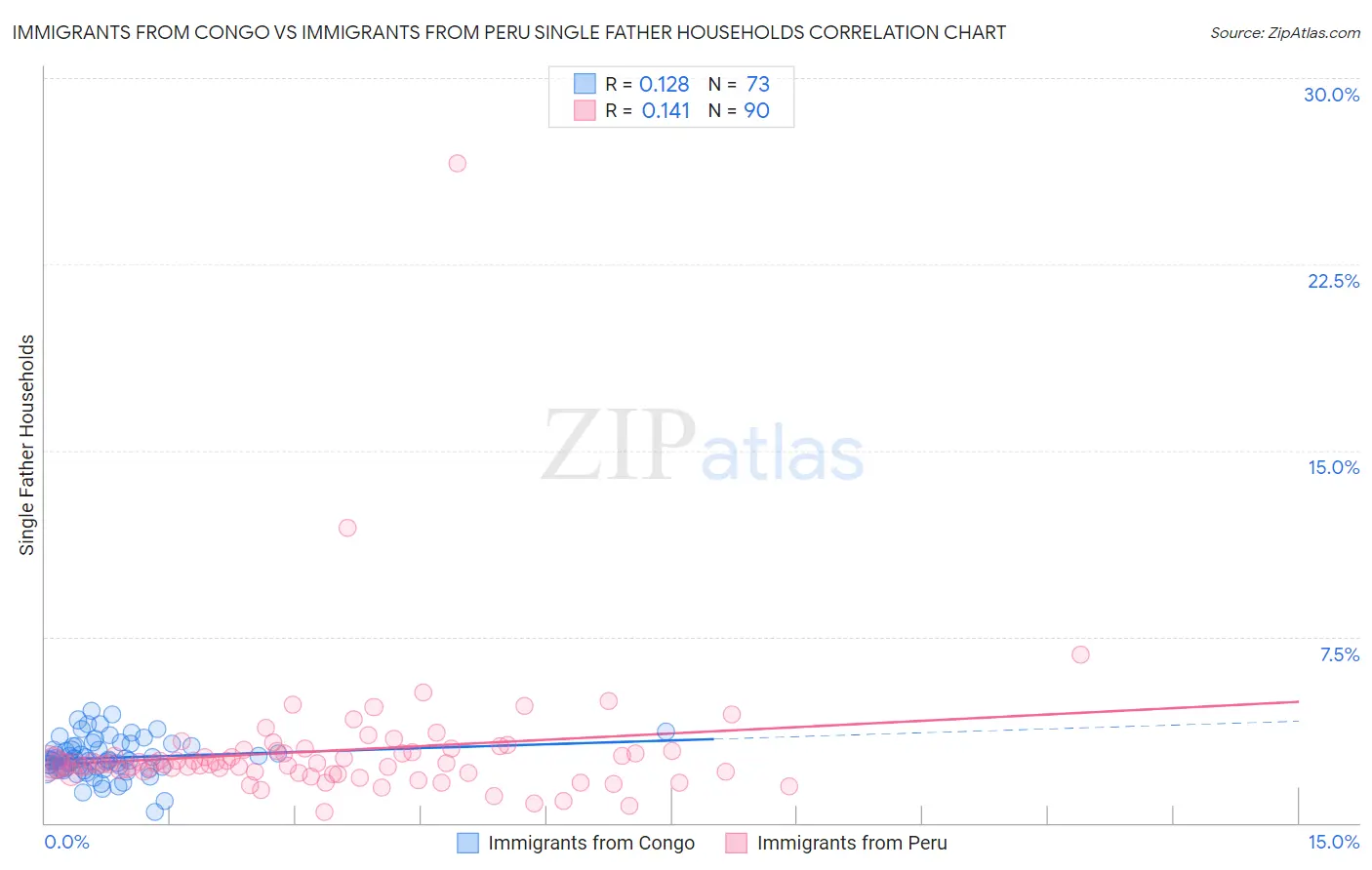 Immigrants from Congo vs Immigrants from Peru Single Father Households