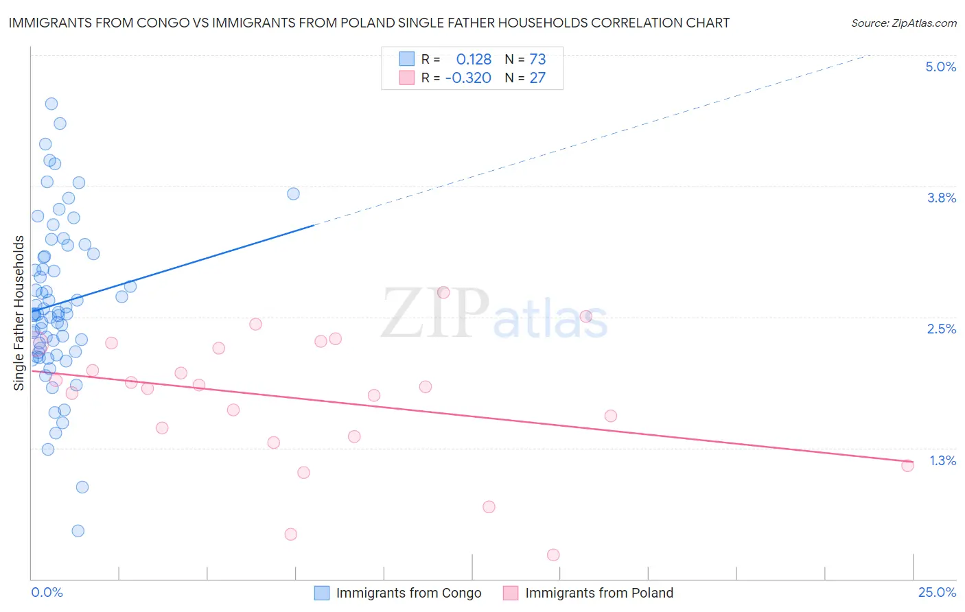 Immigrants from Congo vs Immigrants from Poland Single Father Households