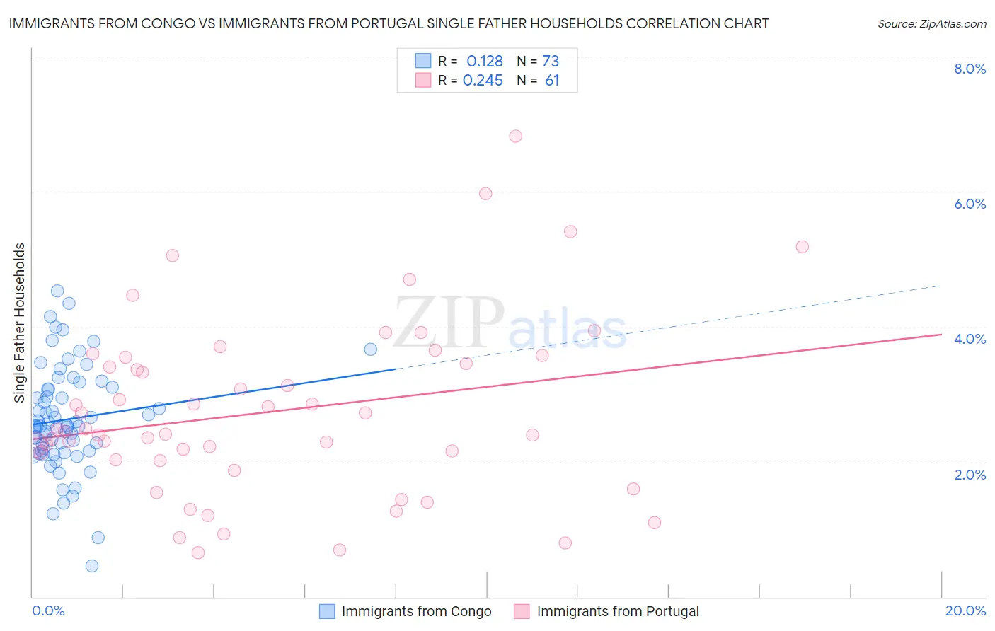 Immigrants from Congo vs Immigrants from Portugal Single Father Households