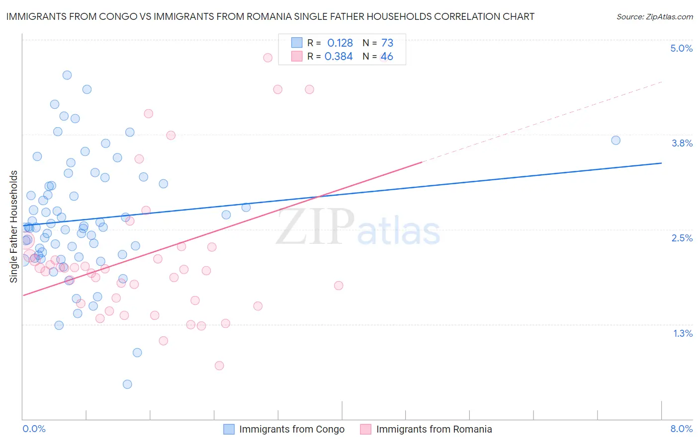 Immigrants from Congo vs Immigrants from Romania Single Father Households