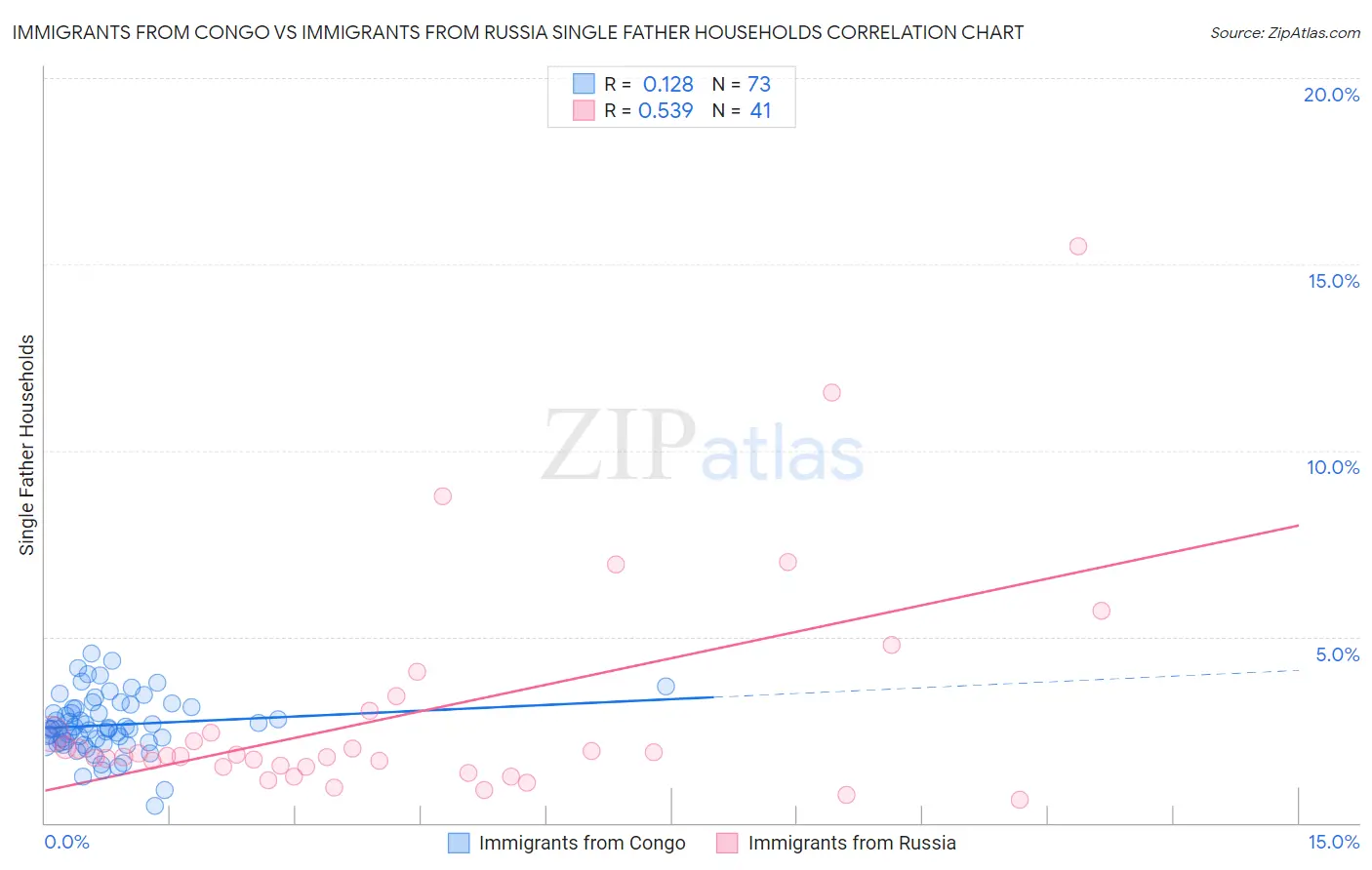 Immigrants from Congo vs Immigrants from Russia Single Father Households