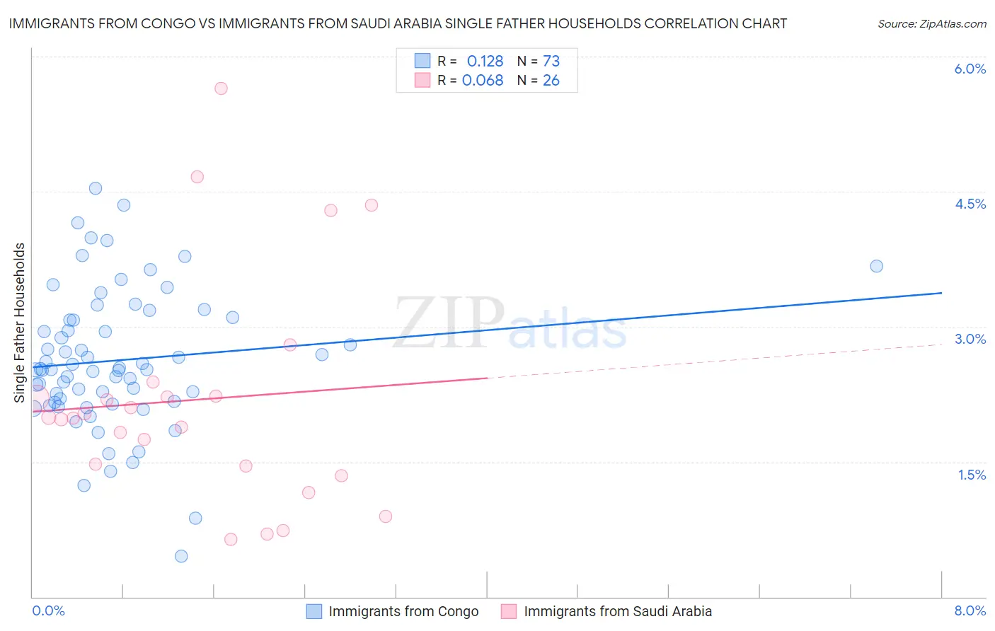 Immigrants from Congo vs Immigrants from Saudi Arabia Single Father Households