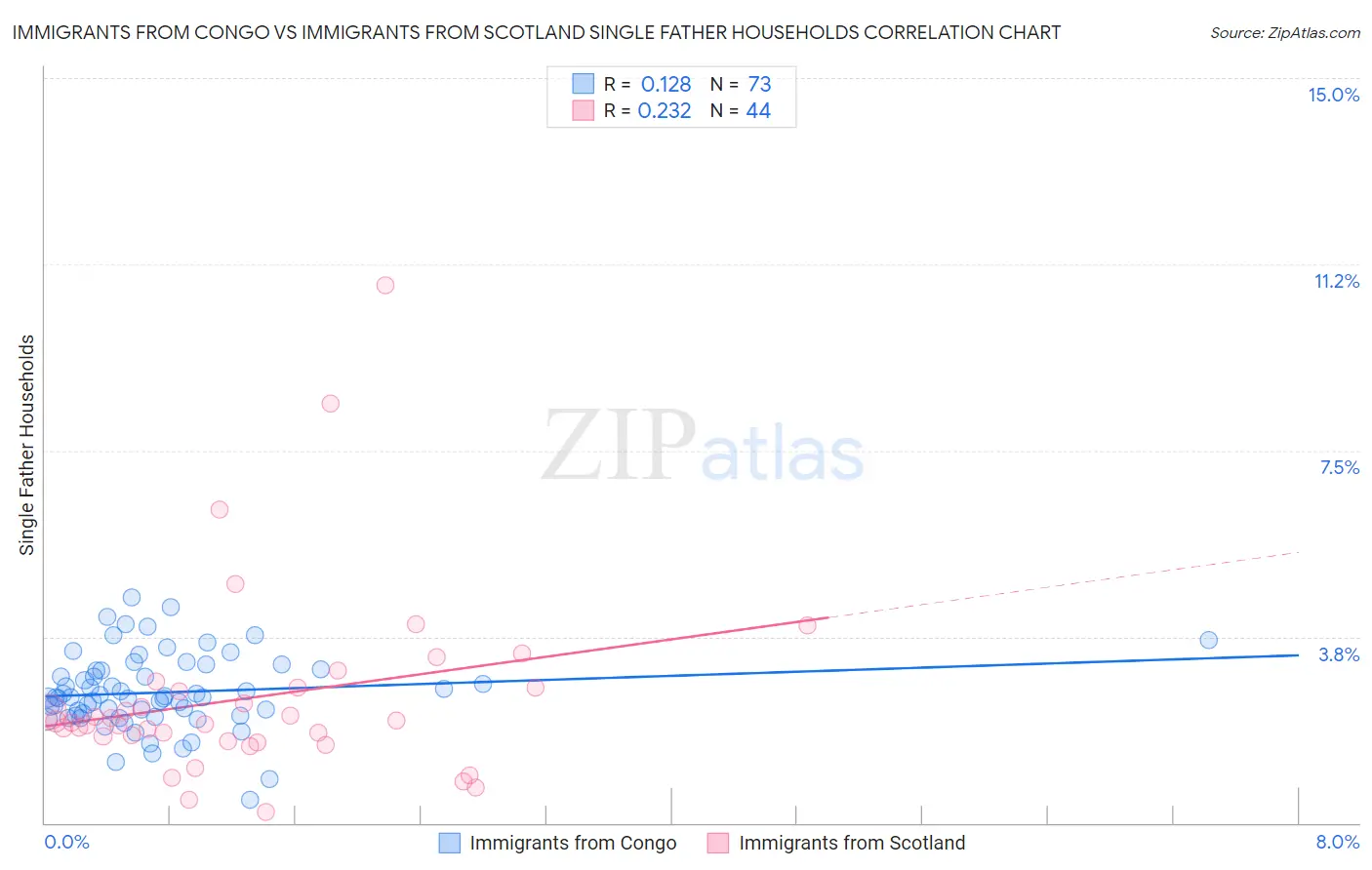 Immigrants from Congo vs Immigrants from Scotland Single Father Households