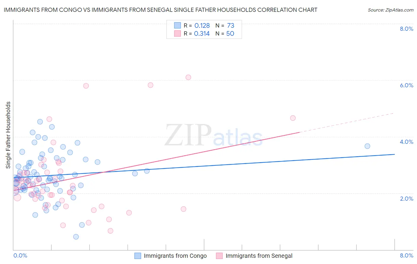 Immigrants from Congo vs Immigrants from Senegal Single Father Households