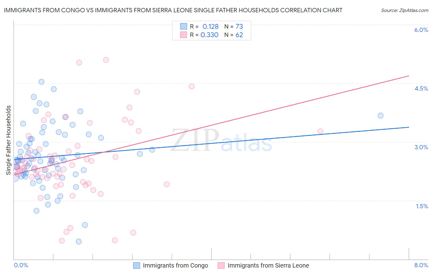 Immigrants from Congo vs Immigrants from Sierra Leone Single Father Households