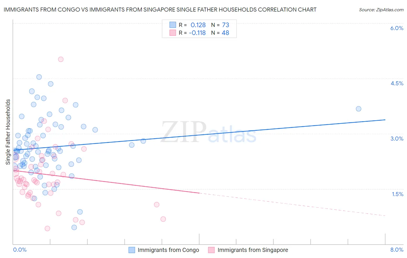 Immigrants from Congo vs Immigrants from Singapore Single Father Households