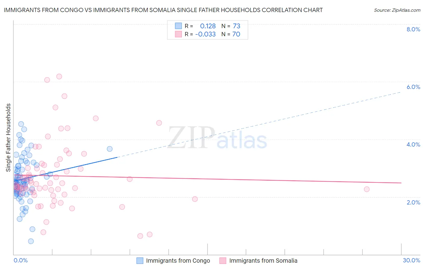 Immigrants from Congo vs Immigrants from Somalia Single Father Households