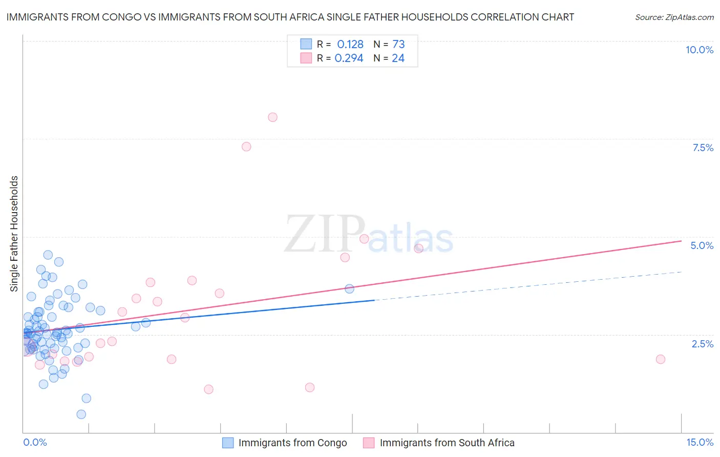 Immigrants from Congo vs Immigrants from South Africa Single Father Households