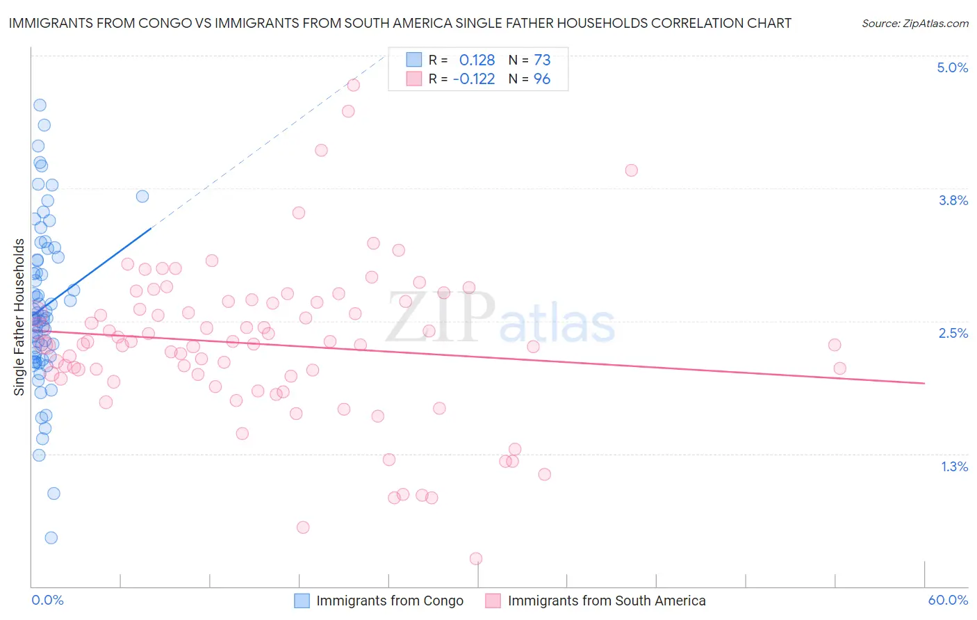 Immigrants from Congo vs Immigrants from South America Single Father Households