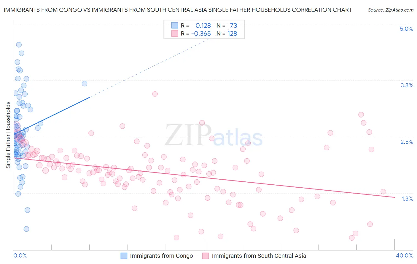 Immigrants from Congo vs Immigrants from South Central Asia Single Father Households
