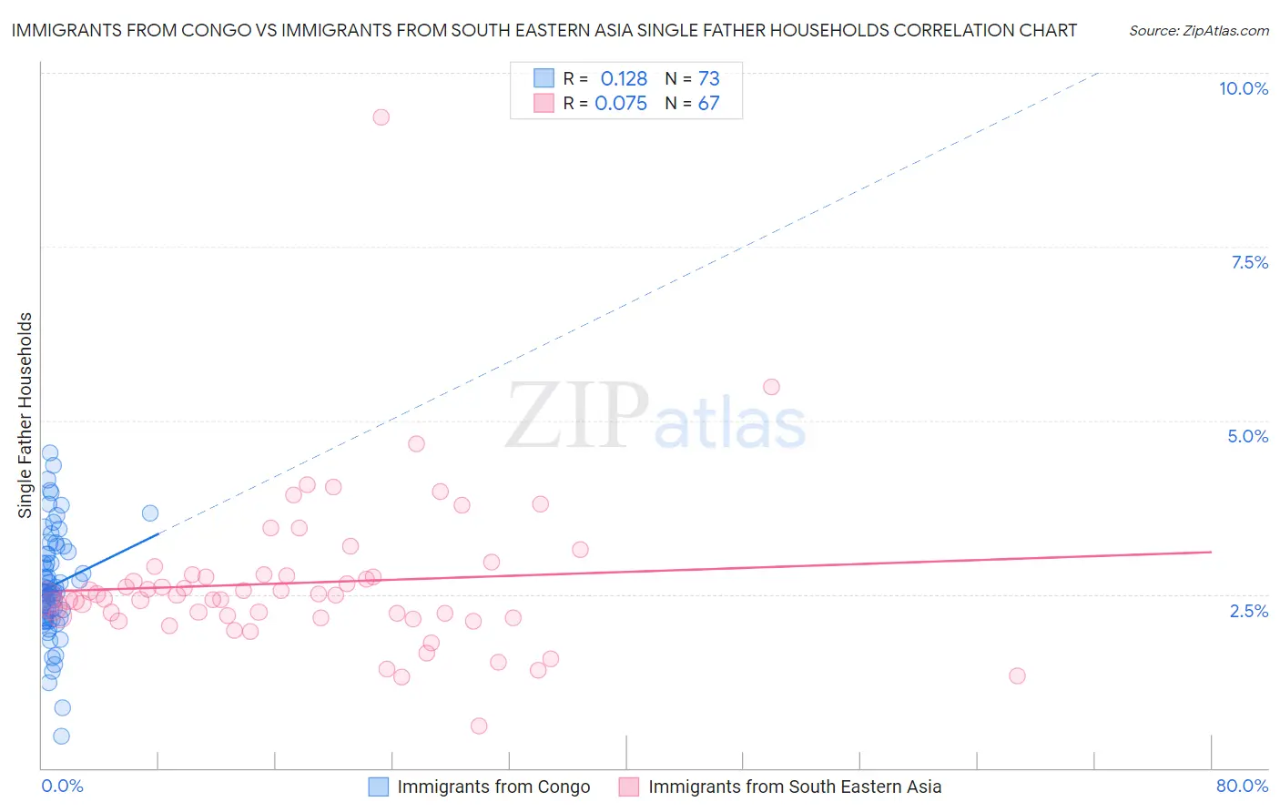 Immigrants from Congo vs Immigrants from South Eastern Asia Single Father Households