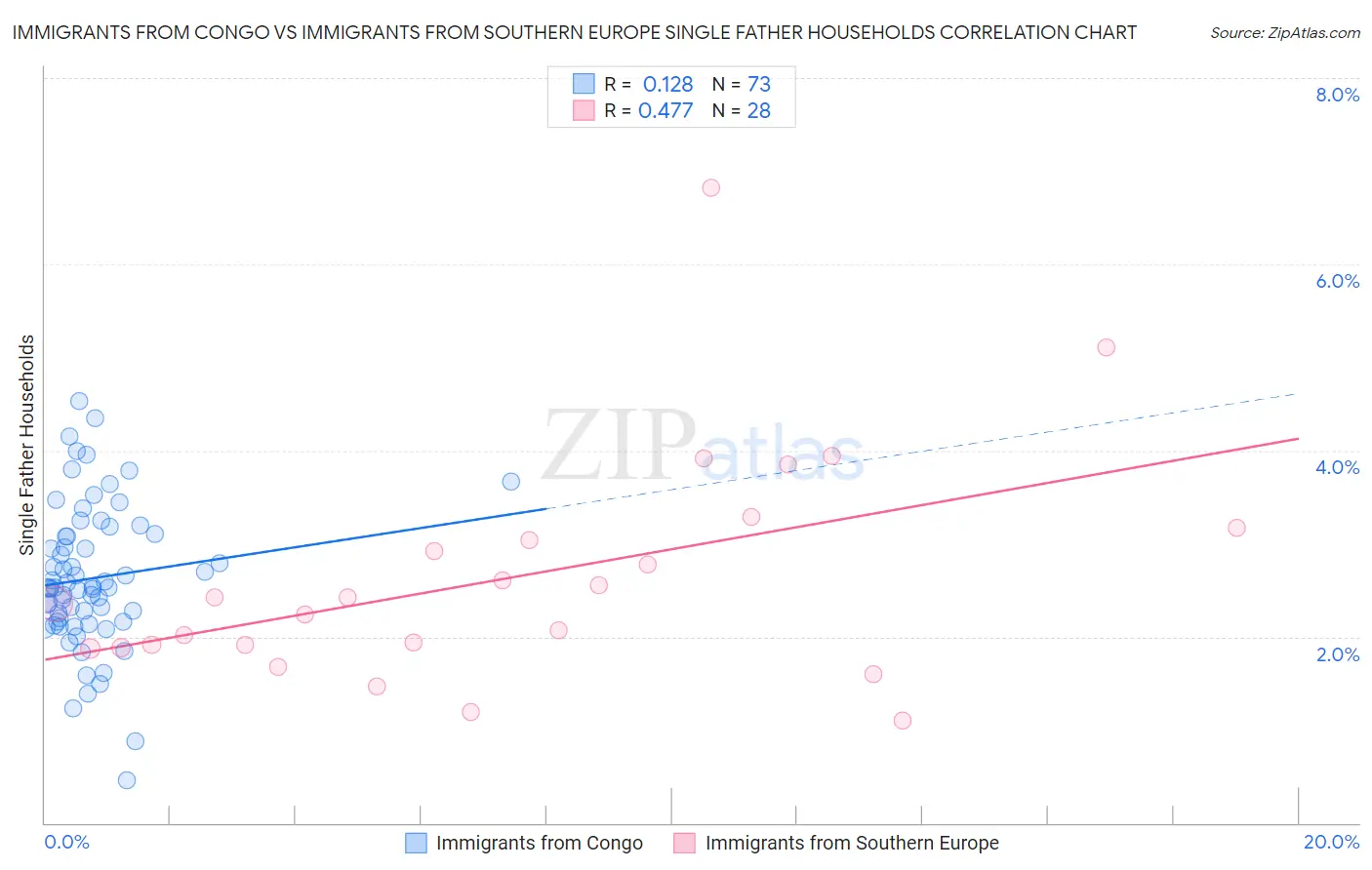 Immigrants from Congo vs Immigrants from Southern Europe Single Father Households