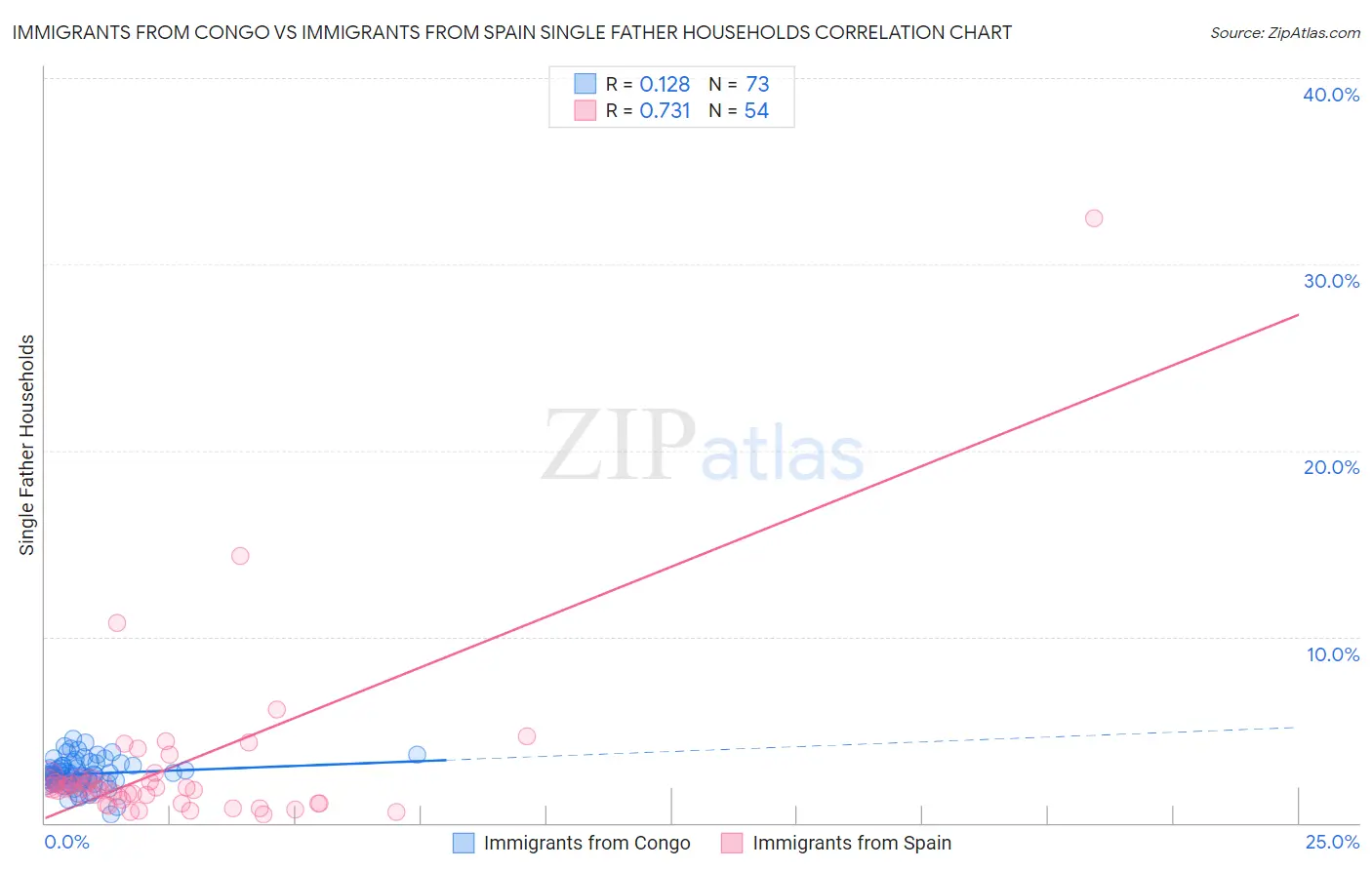 Immigrants from Congo vs Immigrants from Spain Single Father Households