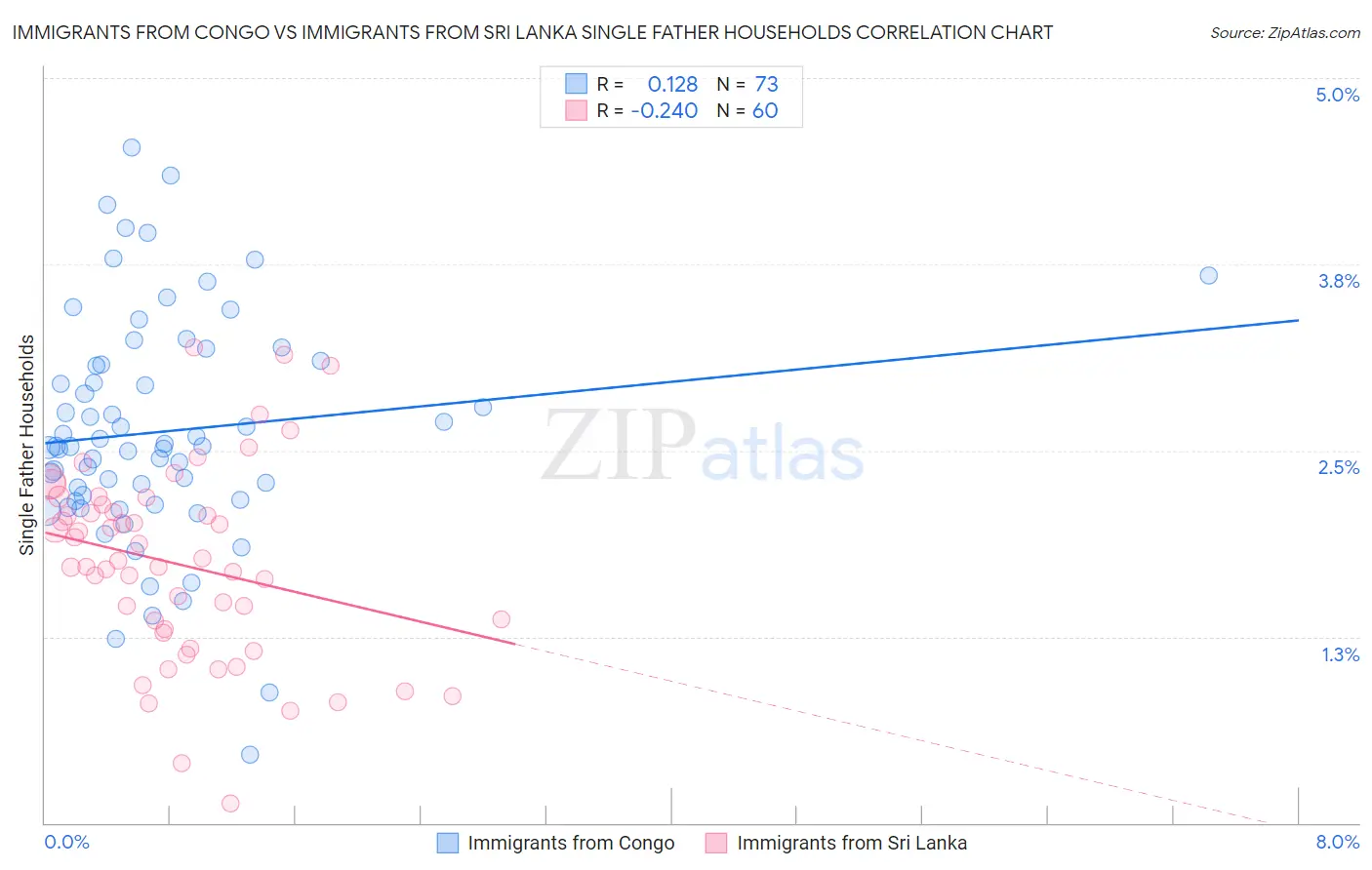 Immigrants from Congo vs Immigrants from Sri Lanka Single Father Households