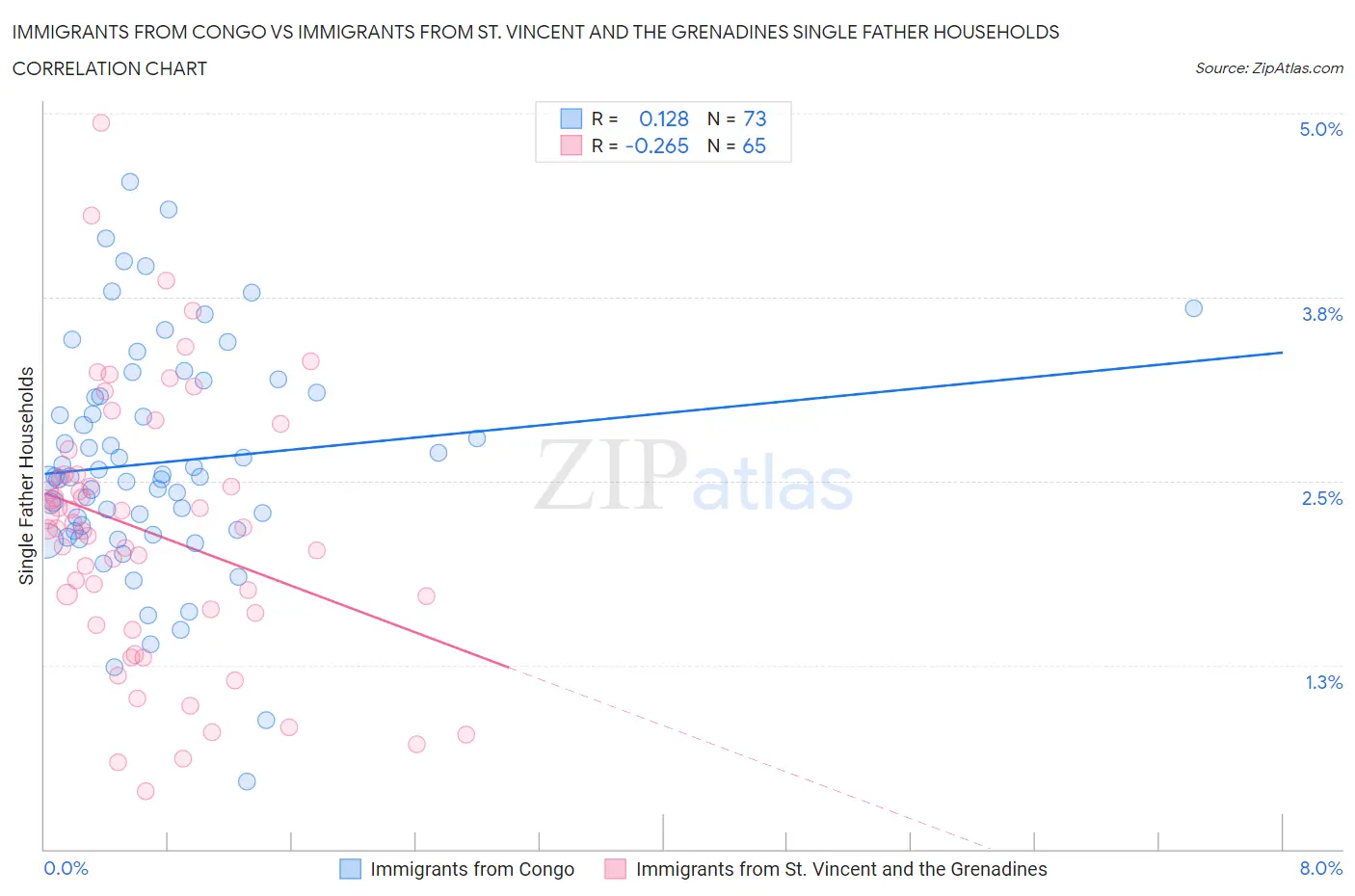 Immigrants from Congo vs Immigrants from St. Vincent and the Grenadines Single Father Households