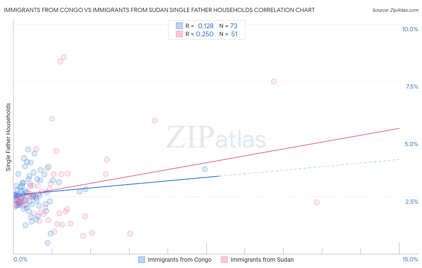 Immigrants from Congo vs Immigrants from Sudan Single Father Households