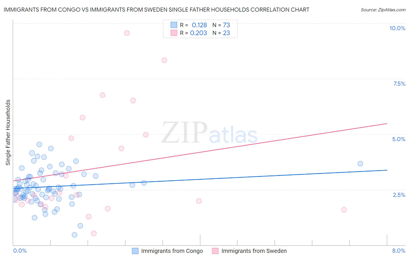 Immigrants from Congo vs Immigrants from Sweden Single Father Households