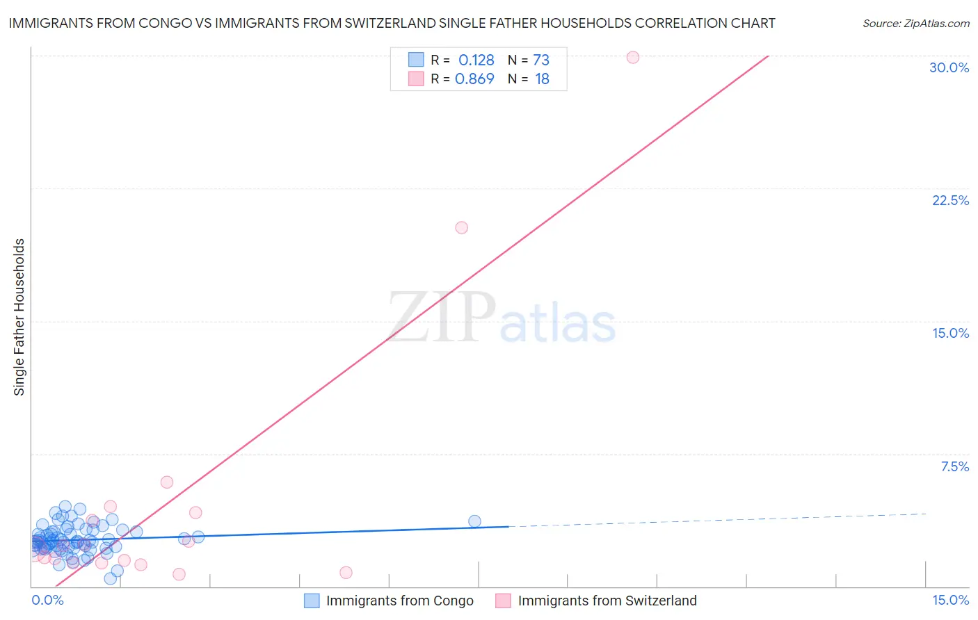 Immigrants from Congo vs Immigrants from Switzerland Single Father Households